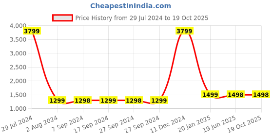 tatacliq.com Pepe Jeans VAPOUR Blue Lightly Washed Slim Fit Jeans pepe jeans Price History Graph from 29 Jul 2024 to 18 Oct 2025