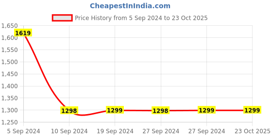tatacliq.com Pepe Jeans VAPOUR Blue Lightly Washed Slim Fit Jeans pepe jeans Price History Graph from 5 Sep 2024 to 22 Oct 2025