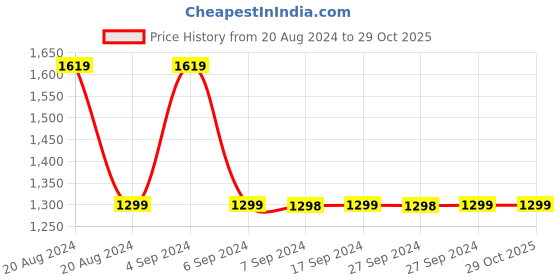 tatacliq.com Pepe Jeans VAPOUR Blue Lightly Washed Slim Fit Jeans pepe jeans Price History Graph from 20 Aug 2024 to 29 Oct 2025