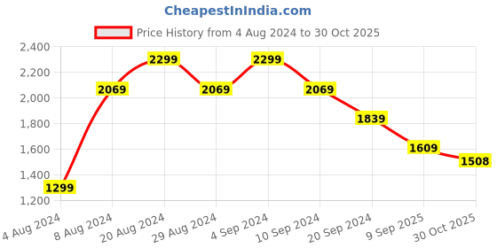tatacliq.com Pepe Jeans VAPOUR Blue Lightly Washed Tapered Fit Distressed Jeans pepe jeans Price History Graph from 4 Aug 2024 to 30 Oct 2025