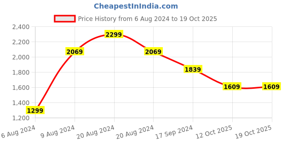 tatacliq.com Pepe Jeans VAPOUR Blue Lightly Washed Tapered Fit Distressed Jeans pepe jeans Price History Graph from 6 Aug 2024 to 19 Oct 2025