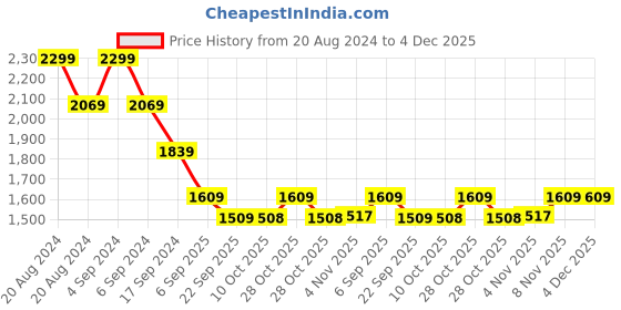 tatacliq.com Pepe Jeans VAPOUR Blue Lightly Washed Tapered Fit Jeans pepe jeans Price History Graph from 20 Aug 2024 to 4 Dec 2025