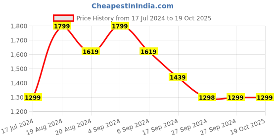 tatacliq.com Pepe Jeans VAPOUR Blue Lightly Washed Tapered Fit Jeans pepe jeans Price History Graph from 17 Jul 2024 to 19 Oct 2025