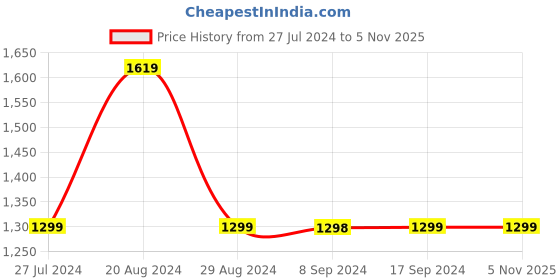 tatacliq.com Pepe Jeans VAPOUR Blue Lightly Washed Tapered Fit Jeans pepe jeans Price History Graph from 27 Jul 2024 to 5 Nov 2025