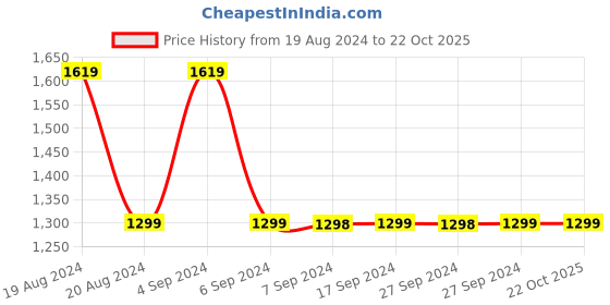 tatacliq.com Pepe Jeans VAPOUR Blue Lightly Washed Tapered Fit Jeans pepe jeans Price History Graph from 19 Aug 2024 to 22 Oct 2025
