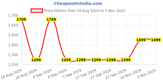 tatacliq.com Pepe Jeans VAPOUR Blue Lightly Washed Tapered Fit Jeans pepe jeans Price History Graph from 19 Aug 2024 to 2 Nov 2025