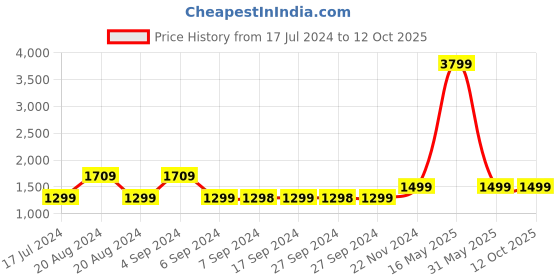 tatacliq.com Pepe Jeans VAPOUR Charcoal Lightly Washed Slim Fit Jeans pepe jeans Price History Graph from 17 Jul 2024 to 12 Oct 2025