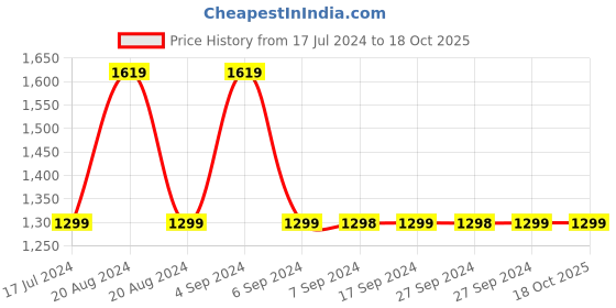 tatacliq.com Pepe Jeans VAPOUR Charcoal Lightly Washed Tapered Fit Jeans pepe jeans Price History Graph from 17 Jul 2024 to 18 Oct 2025