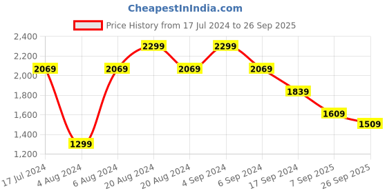 tatacliq.com Pepe Jeans VAPOUR Charcoal Lightly Washed Tapered Fit Jeans pepe jeans Price History Graph from 17 Jul 2024 to 26 Sep 2025