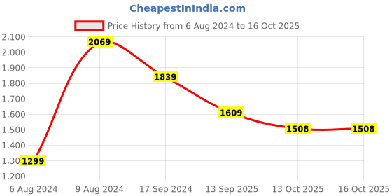 tatacliq.com Pepe Jeans VAPOUR Charcoal Lightly Washed Tapered Fit Jeans pepe jeans Price History Graph from 6 Aug 2024 to 16 Oct 2025