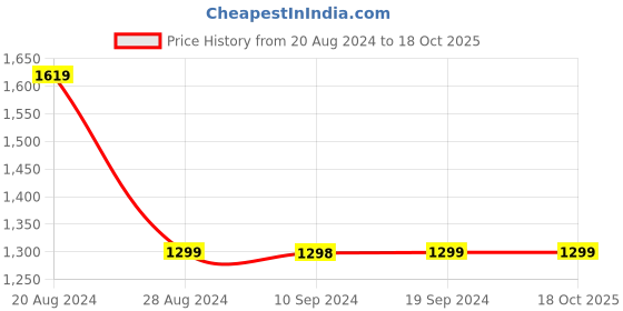 tatacliq.com Pepe Jeans VAPOUR Grey Lightly Washed Slim Fit Jeans pepe jeans Price History Graph from 20 Aug 2024 to 18 Oct 2025