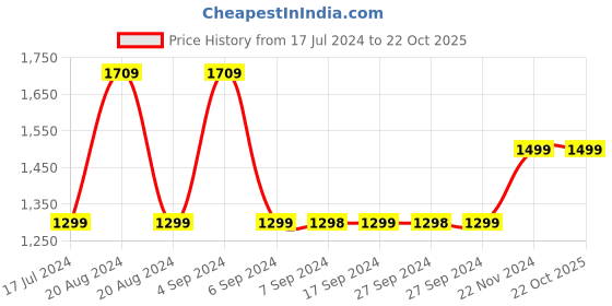 tatacliq.com Pepe Jeans VAPOUR Grey Lightly Washed Tapered Fit Jeans pepe jeans Price History Graph from 17 Jul 2024 to 22 Oct 2025