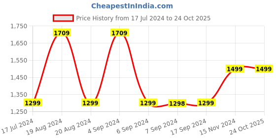 tatacliq.com Pepe Jeans VAPOUR Grey Lightly Washed Tapered Fit Jeans pepe jeans Price History Graph from 17 Jul 2024 to 24 Oct 2025