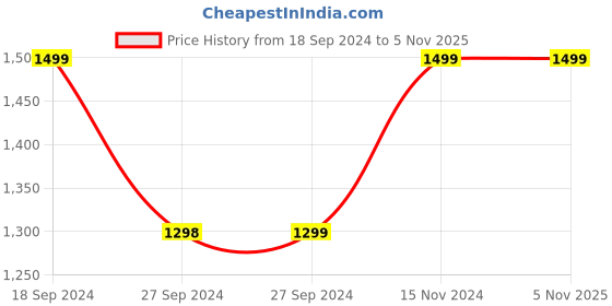 tatacliq.com Pepe Jeans VAPOUR Grey Lightly Washed Tapered Fit Jeans pepe jeans Price History Graph from 18 Sep 2024 to 4 Nov 2025
