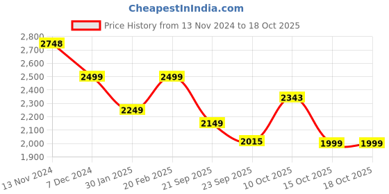tatacliq.com Pepe Jeans White & Black Regular Fit Colour Block Quilted Jacket pepe jeans Price History Graph from 13 Nov 2024 to 17 Oct 2025