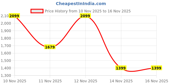 tatacliq.com Pepe Jeans White & Blue Cotton Regular Fit Checks Shirt pepe jeans Price History Graph from 10 Nov 2025 to 16 Nov 2025