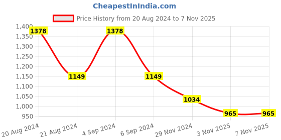 tatacliq.com Pepe Jeans White & Brown Striped T-Shirt pepe jeans Price History Graph from 20 Aug 2024 to 6 Nov 2025