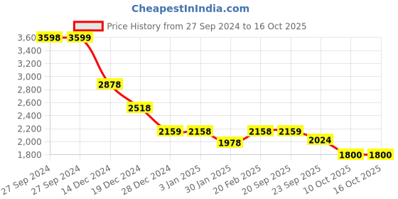 tatacliq.com Pepe Jeans White & Grey Regular Fit Printed Jacket pepe jeans Price History Graph from 27 Sep 2024 to 16 Oct 2025