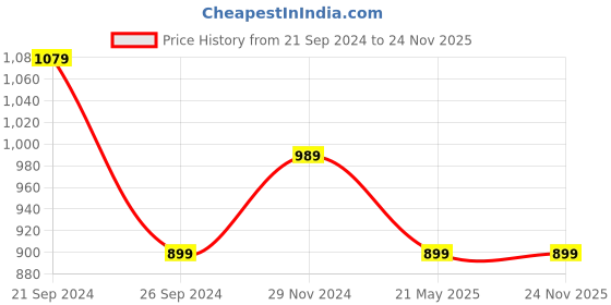 tatacliq.com Pepe Jeans White & Pink Color-Block T-Shirt pepe jeans Price History Graph from 21 Sep 2024 to 24 Nov 2025