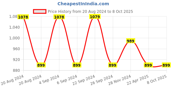 tatacliq.com Pepe Jeans White & Pink Color-Block T-Shirt pepe jeans Price History Graph from 20 Aug 2024 to 8 Oct 2025