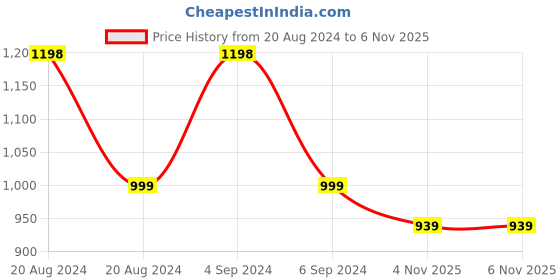 tatacliq.com Pepe Jeans White Chequered Top pepe jeans Price History Graph from 20 Aug 2024 to 4 Nov 2025