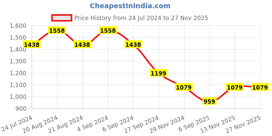 tatacliq.com Pepe Jeans White Cotton Distressed Shorts pepe jeans Price History Graph from 24 Jul 2024 to 25 Nov 2025