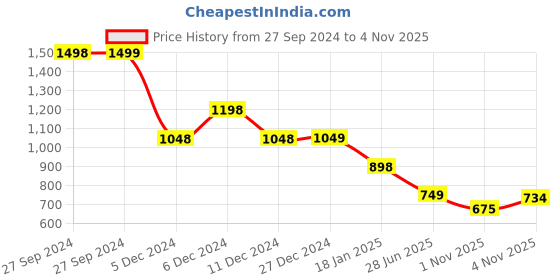 tatacliq.com Pepe Jeans White Cotton Embellished T-Shirt pepe jeans Price History Graph from 27 Sep 2024 to 4 Nov 2025