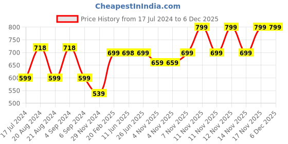 tatacliq.com Pepe Jeans White Cotton Graphic Print T-Shirt pepe jeans Price History Graph from 17 Jul 2024 to 6 Dec 2025