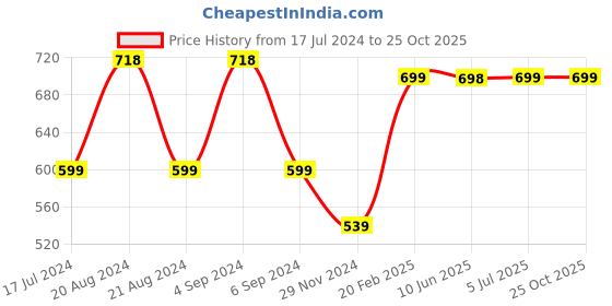 tatacliq.com Pepe Jeans White Cotton Graphic Print T-Shirt pepe jeans Price History Graph from 17 Jul 2024 to 24 Oct 2025