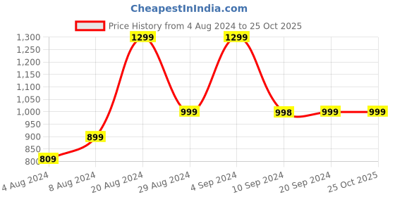 tatacliq.com Pepe Jeans White Cotton Graphic Print T-Shirt pepe jeans Price History Graph from 4 Aug 2024 to 24 Oct 2025