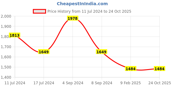 tatacliq.com Pepe Jeans White Cotton High Rise Bootcut Jeans pepe jeans Price History Graph from 11 Jul 2024 to 24 Oct 2025