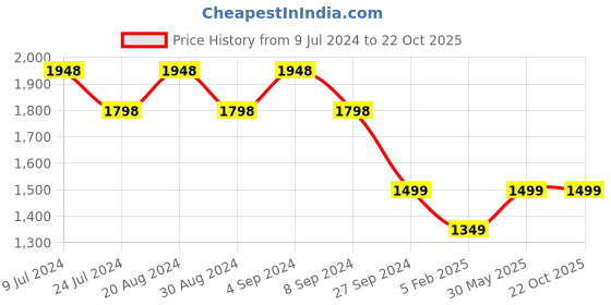 tatacliq.com Pepe Jeans White Cotton High Rise Flared Jeans pepe jeans Price History Graph from 9 Jul 2024 to 22 Oct 2025