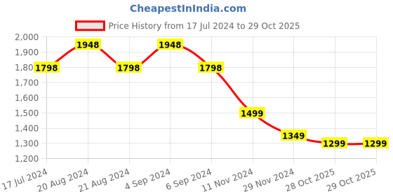 tatacliq.com Pepe Jeans White Cotton High Rise Flared Jeans pepe jeans Price History Graph from 17 Jul 2024 to 29 Oct 2025