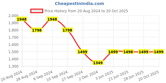 tatacliq.com Pepe Jeans White Cotton High Rise Flared Jeans pepe jeans Price History Graph from 20 Aug 2024 to 20 Oct 2025