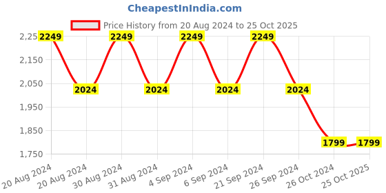 tatacliq.com Pepe Jeans White Cotton High Rise Jeans pepe jeans Price History Graph from 20 Aug 2024 to 25 Oct 2025