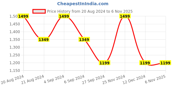 tatacliq.com Pepe Jeans White Cotton High Rise Jeans pepe jeans Price History Graph from 20 Aug 2024 to 3 Nov 2025
