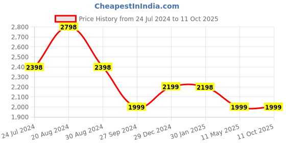 tatacliq.com Pepe Jeans White Cotton Jacket pepe jeans Price History Graph from 24 Jul 2024 to 11 Oct 2025