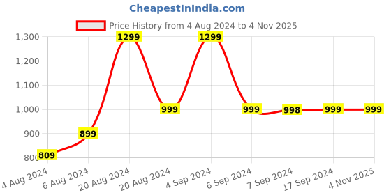 tatacliq.com Pepe Jeans White Cotton Lace Work T-Shirt pepe jeans Price History Graph from 4 Aug 2024 to 3 Nov 2025