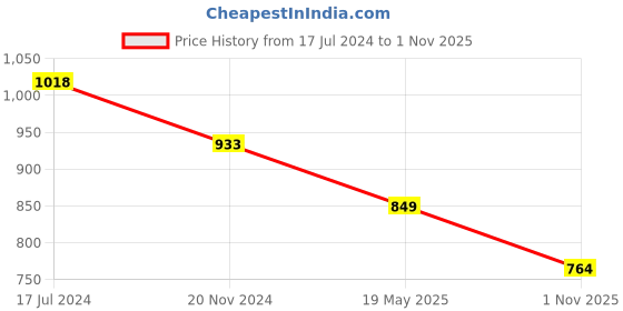 tatacliq.com Pepe Jeans White Cotton Oversized Printed T-Shirt pepe jeans Price History Graph from 17 Jul 2024 to 1 Nov 2025