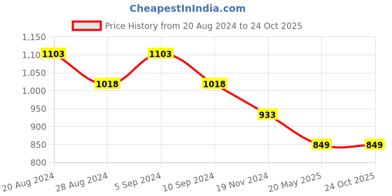 tatacliq.com Pepe Jeans White Cotton Oversized Printed T-Shirt pepe jeans Price History Graph from 20 Aug 2024 to 23 Oct 2025