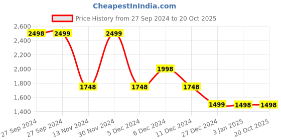 tatacliq.com Pepe Jeans White Cotton Printed Shirt pepe jeans Price History Graph from 27 Sep 2024 to 20 Oct 2025