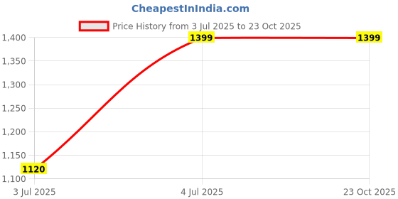 tatacliq.com Pepe Jeans White Cotton Printed Shirt pepe jeans Price History Graph from 3 Jul 2025 to 22 Oct 2025