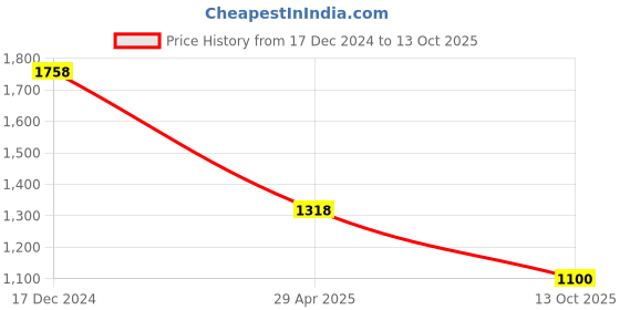 tatacliq.com Pepe Jeans White Cotton Printed Sweatshirt pepe jeans Price History Graph from 17 Dec 2024 to 13 Oct 2025