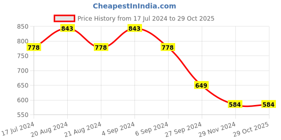 tatacliq.com Pepe Jeans White Cotton Printed T-Shirt pepe jeans Price History Graph from 17 Jul 2024 to 28 Oct 2025