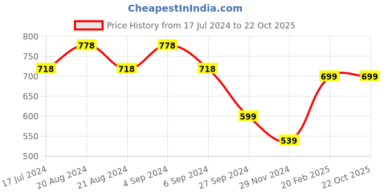 tatacliq.com Pepe Jeans White Cotton Printed T-Shirt pepe jeans Price History Graph from 17 Jul 2024 to 22 Oct 2025
