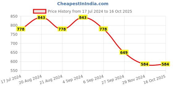 tatacliq.com Pepe Jeans White Cotton Printed T-Shirt pepe jeans Price History Graph from 17 Jul 2024 to 16 Oct 2025