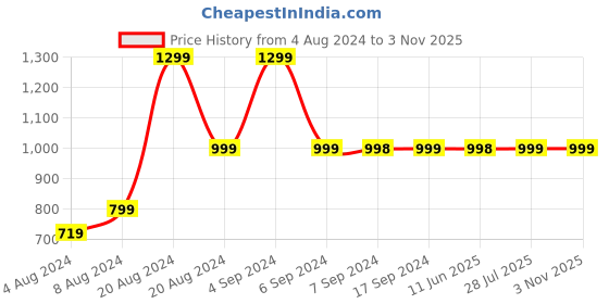 tatacliq.com Pepe Jeans White Cotton Printed T-Shirt pepe jeans Price History Graph from 4 Aug 2024 to 2 Nov 2025