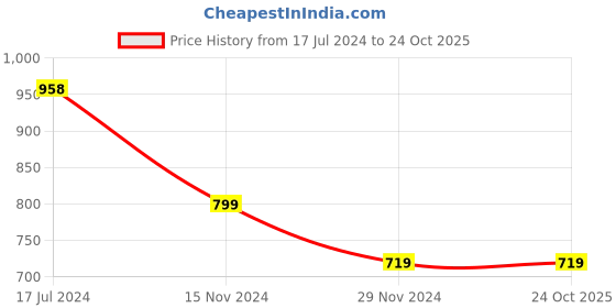 tatacliq.com Pepe Jeans White Cotton Printed T-Shirt pepe jeans Price History Graph from 17 Jul 2024 to 24 Oct 2025