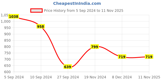 tatacliq.com Pepe Jeans White Cotton Printed T-Shirt pepe jeans Price History Graph from 5 Sep 2024 to 9 Nov 2025