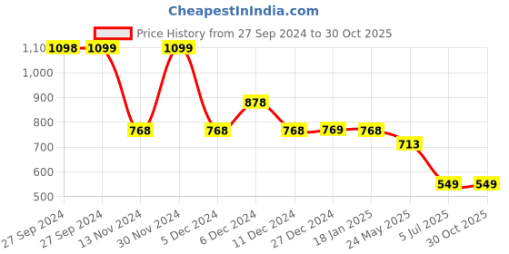 tatacliq.com Pepe Jeans White Cotton Printed T-Shirt pepe jeans Price History Graph from 27 Sep 2024 to 30 Oct 2025